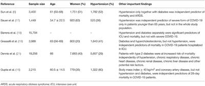 Hypertension and COVID-19: Ongoing Controversies